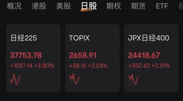 配资平台炒股票 什么原因？日本股市千点暴涨，亚太市场集体沸腾！