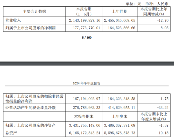 济南银环期货配资公司 得邦照明2024上半年营收下滑，经营现金流同比降三成 | 中报拆解