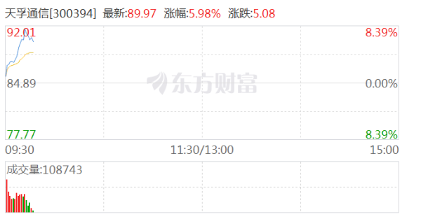 股票操盘时间 CPO概念股走强 天孚通信涨超6%
