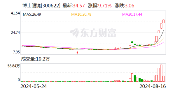专业股票配资利息 博士眼镜股价创新高