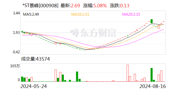 炒股配资哪家好 *ST景峰连收3个涨停板