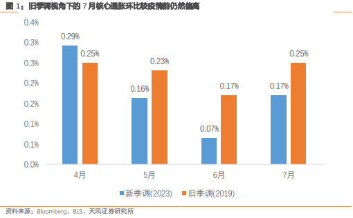 低风险股票配资 天风证券：当前美国经济的韧性指向的事实是联储降息后的通胀反弹风险真实存在