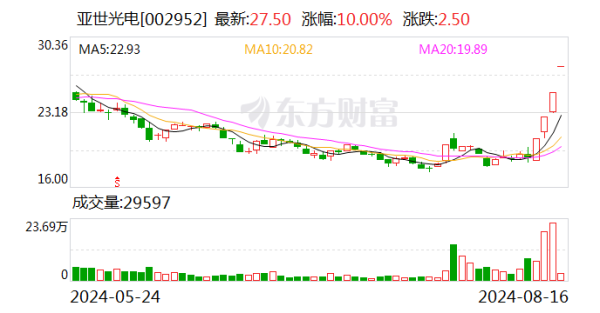 期货配资策略 AI眼镜概念股继续走强 亚世光电4连板