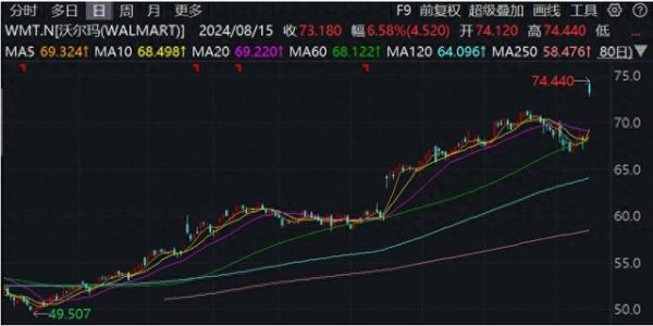 配资炒股杠杆 沃尔玛上调2025财年业绩指引，中国市场依旧表现强劲